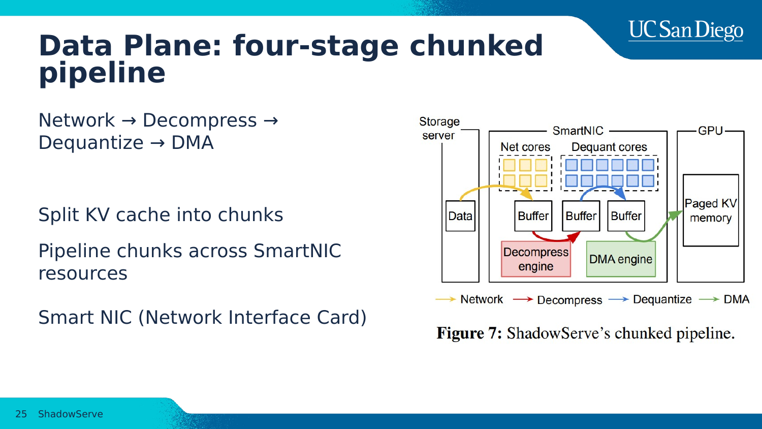 Slide showing ShadowServe's four-stage SmartNIC chunked pipeline