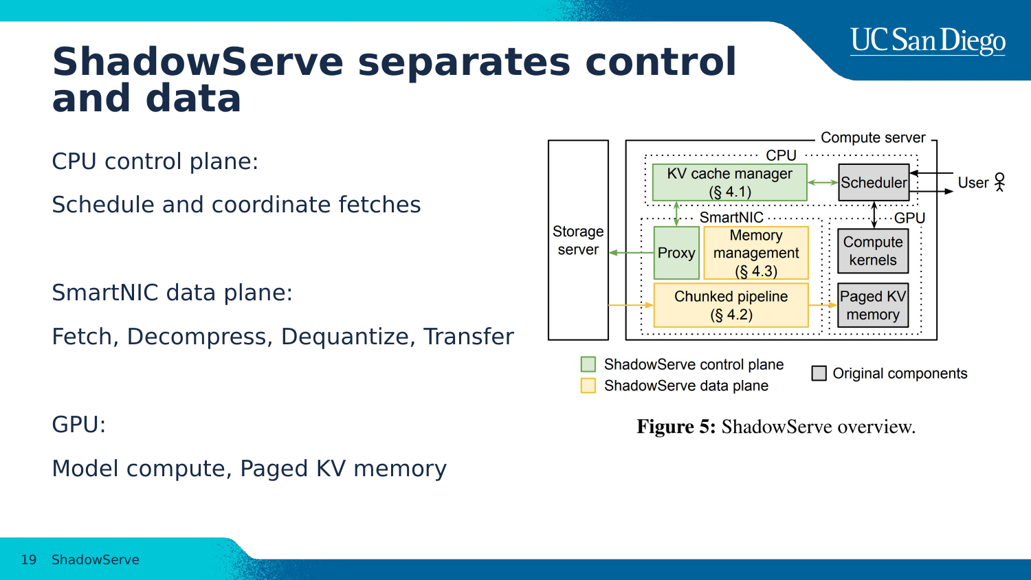 Slide showing ShadowServe's control-plane and data-plane split