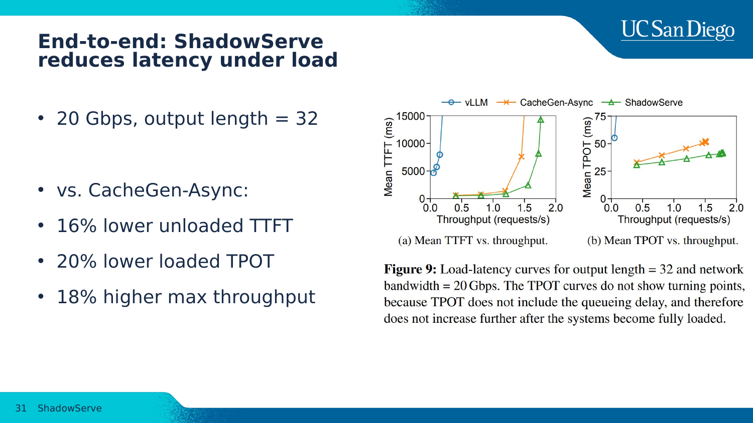 Slide summarizing ShadowServe's end-to-end latency results