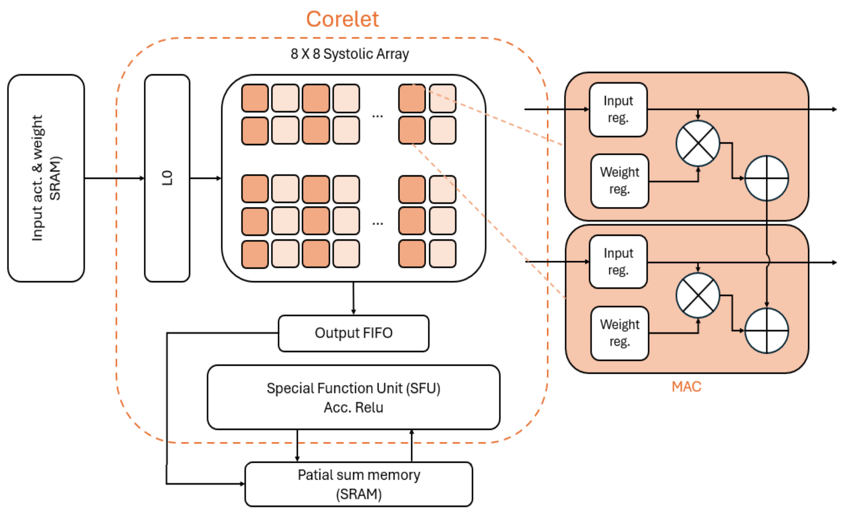 2-D Systolic Array Accelerator