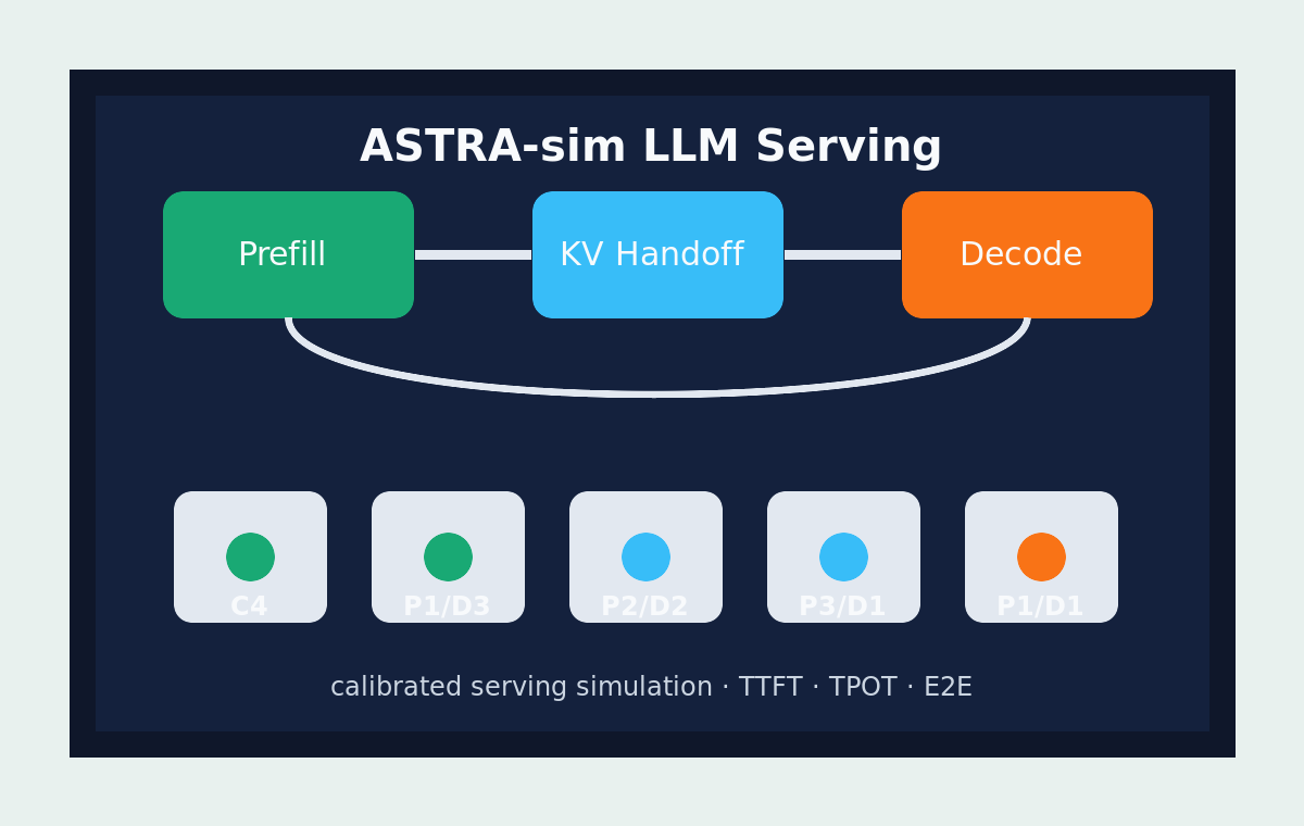ASTRA-sim LLM Serving Simulator