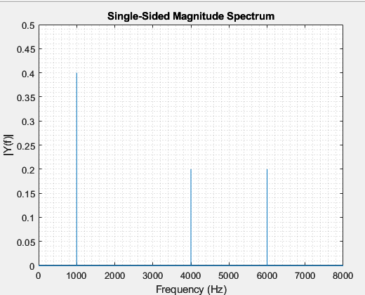 DFT Signal Analysis and Tone Decoder