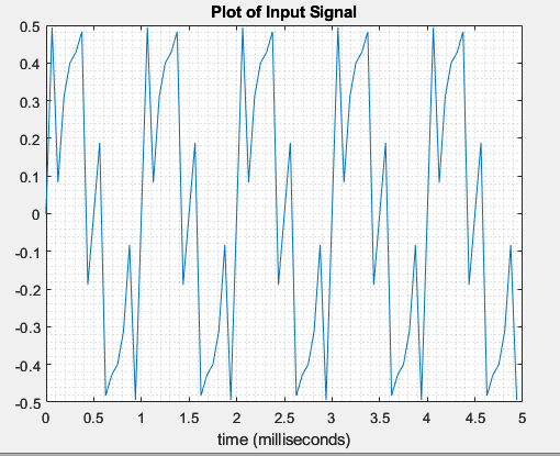 Five millisecond time-domain waveform from the tone signal