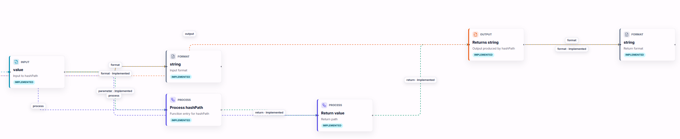 GraphCode function workflow canvas showing input, process, output, and format nodes for hashPath