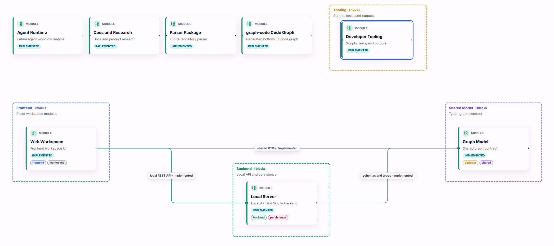 GraphCode: Graph-Native Architecture IDE