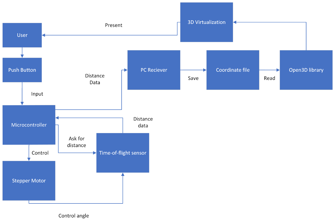 Data flow diagram for the TI MSP432 ToF 3D scanner