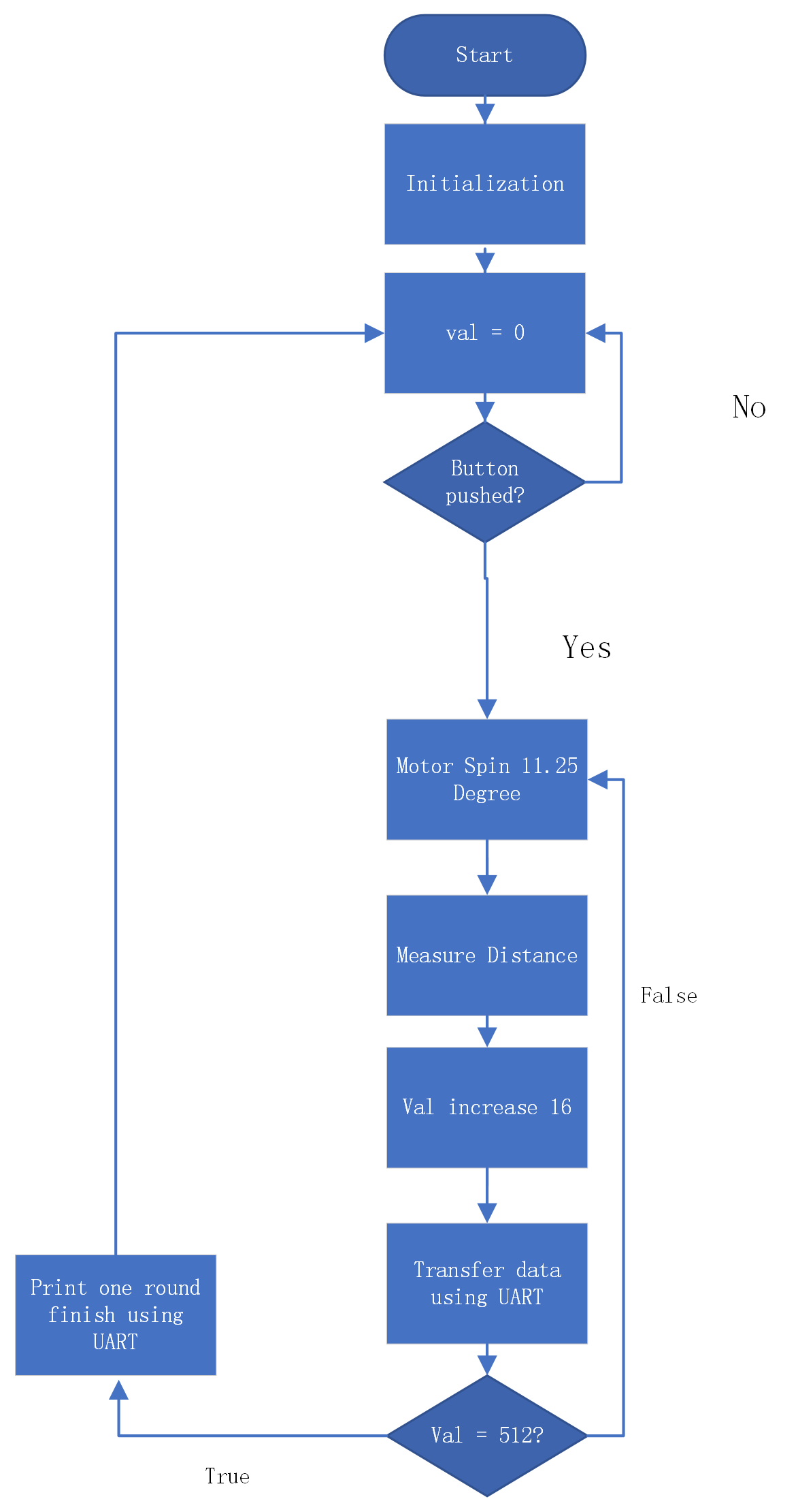 Programming logic flowchart for the 3D scanner firmware