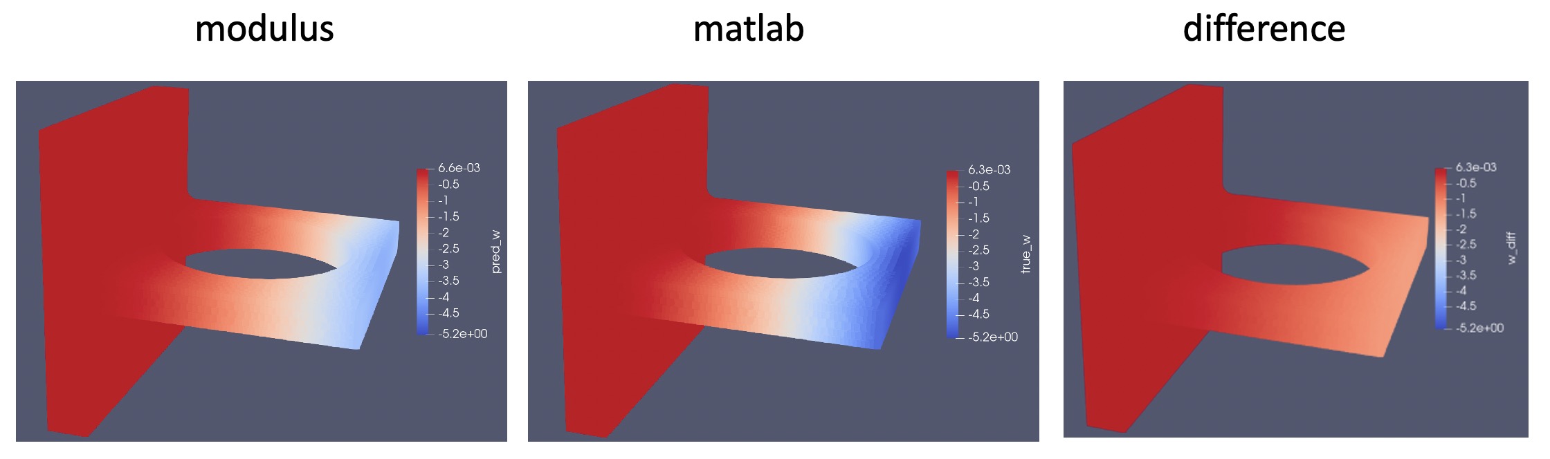 NVIDIA Modulus vs MATLAB FEM